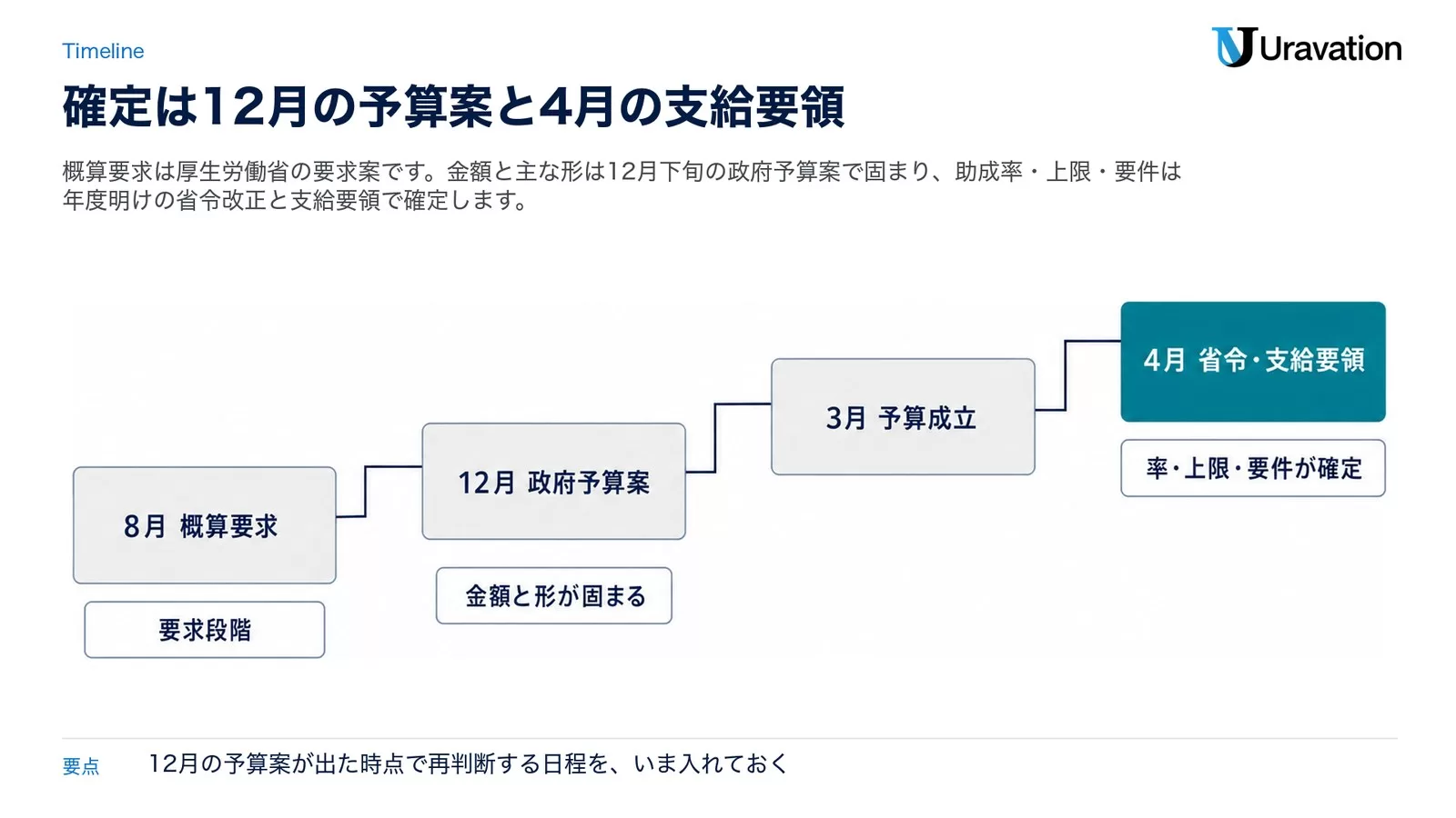 8月の概算要求から12月の政府予算案、3月の予算成立、4月の省令・支給要領へ進む4段の階段図