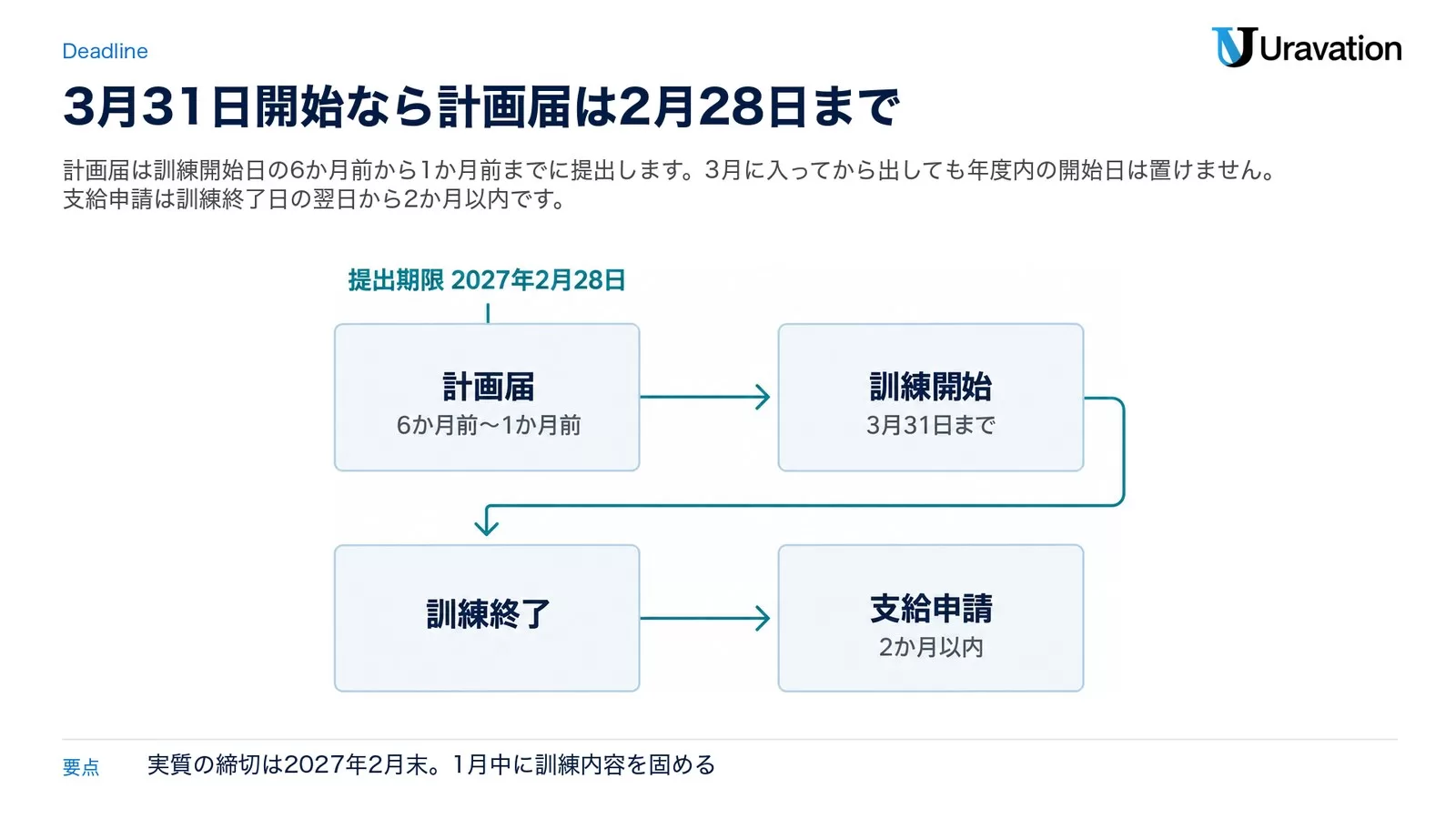 計画届の提出、訓練開始、訓練終了、支給申請の4段階と、3月31日開始の場合の計画届提出期限2027年2月28日を示す流れ図