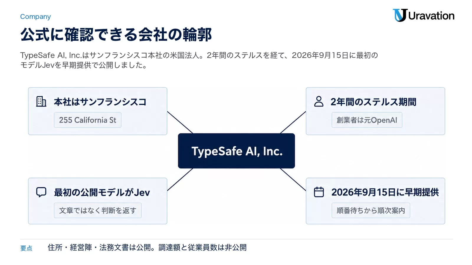 TypeSafe AI, Inc.を中心に、本社はサンフランシスコ(255 California St)、2年間のステルス期間(創業者は元OpenAI)、最初の公開モデルがJev(文章ではなく判断を返す)、2026年9月15日に早期提供(順番待ちから順次案内)の4点を配置した図