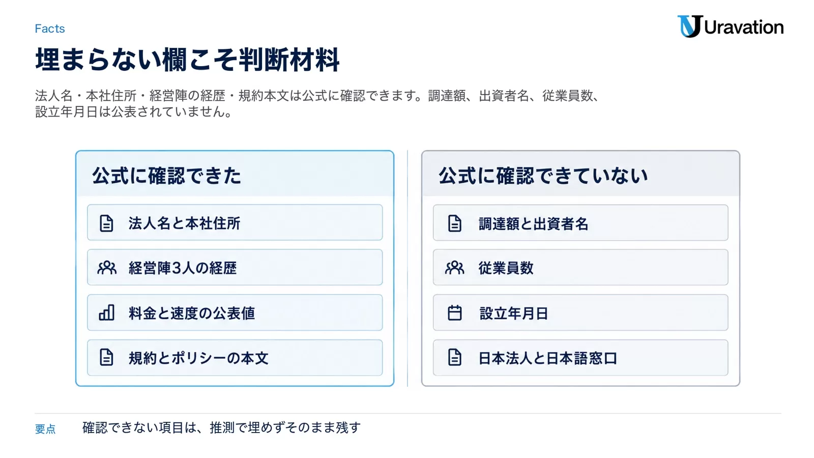 公式に確認できた項目(法人名と本社住所・経営陣3人の経歴・料金と速度の公表値・規約とポリシーの本文)と、公式に確認できていない項目(調達額と出資者名・従業員数・設立年月日・日本法人と日本語窓口)を左右で対比した図