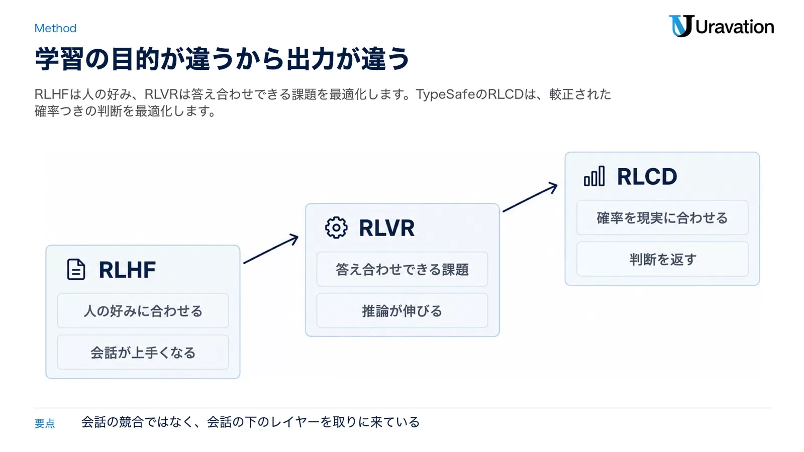 RLHF(人の好みに合わせる・会話が上手くなる)、RLVR(答え合わせできる課題・推論が伸びる)、RLCD(確率を現実に合わせる・判断を返す)の3段階を階段状に並べた図