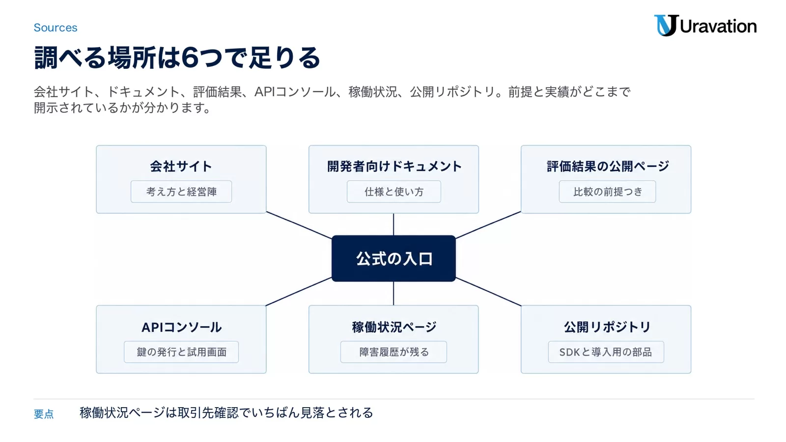 公式の入口を中心に、会社サイト(考え方と経営陣)、開発者向けドキュメント(仕様と使い方)、評価結果の公開ページ(比較の前提つき)、APIコンソール(鍵の発行と試用画面)、稼働状況ページ(障害履歴が残る)、公開リポジトリ(SDKと導入用の部品)の6つを配置した図