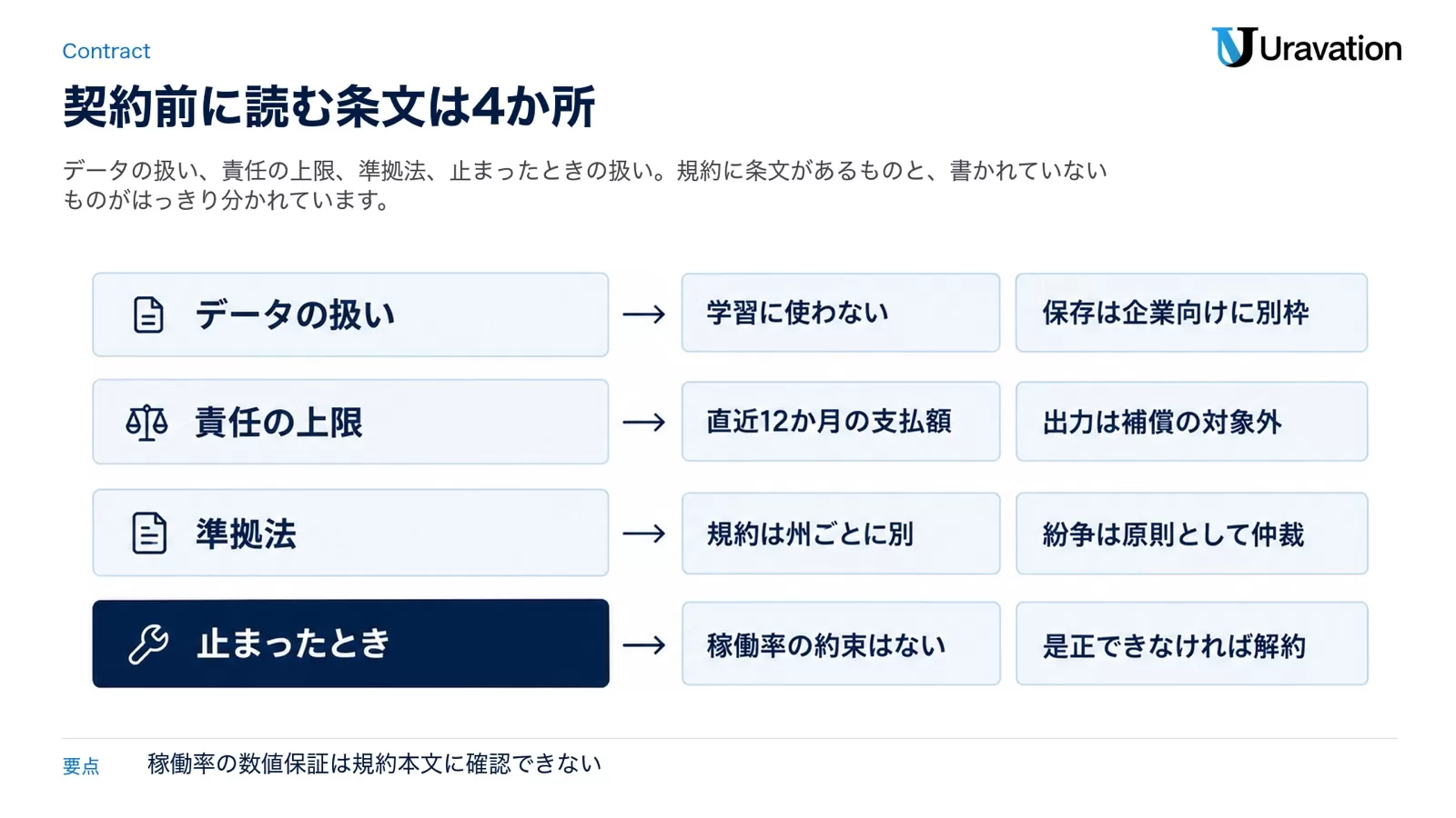 データの扱い(学習に使わない・保存は企業向けに別枠)、責任の上限(直近12か月の支払額・出力は補償の対象外)、準拠法(規約は州ごとに別・紛争は原則として仲裁)、止まったとき(稼働率の約束はない・是正できなければ解約)の4つを段状に並べた図