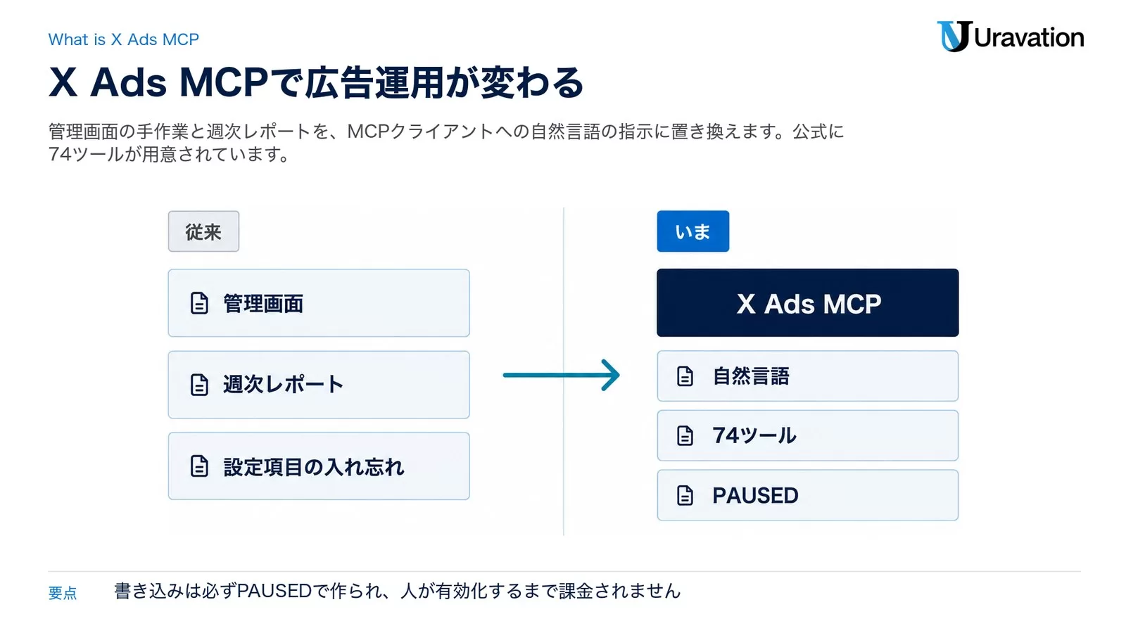 X広告の管理画面での手作業と、X Ads MCPを使って自然言語で指示する運用を左右で比較した図