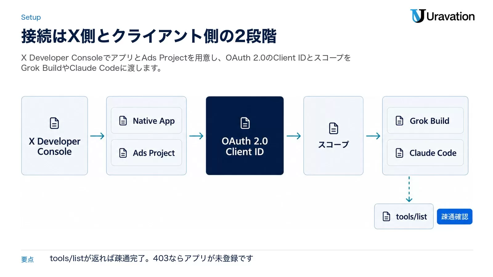 X Developer Consoleでのアプリ登録からスコープ選択、GrokやClaude Codeへの接続、疎通確認までの流れを示した図