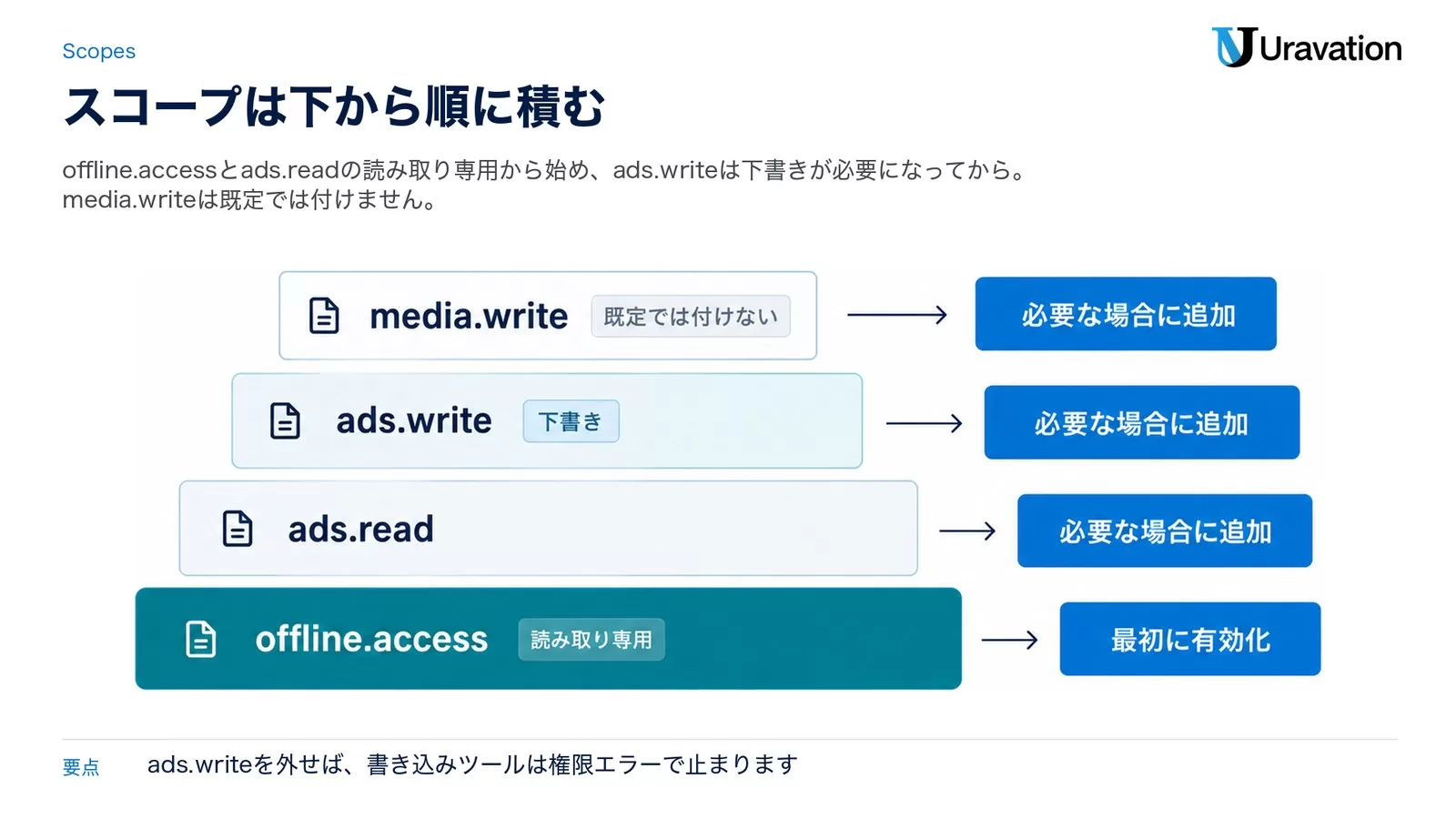 X Ads MCPのスコープを下から順に積み上げた図。offline.accessとads.readから始め、ads.write、media.writeの順に必要なときだけ足す