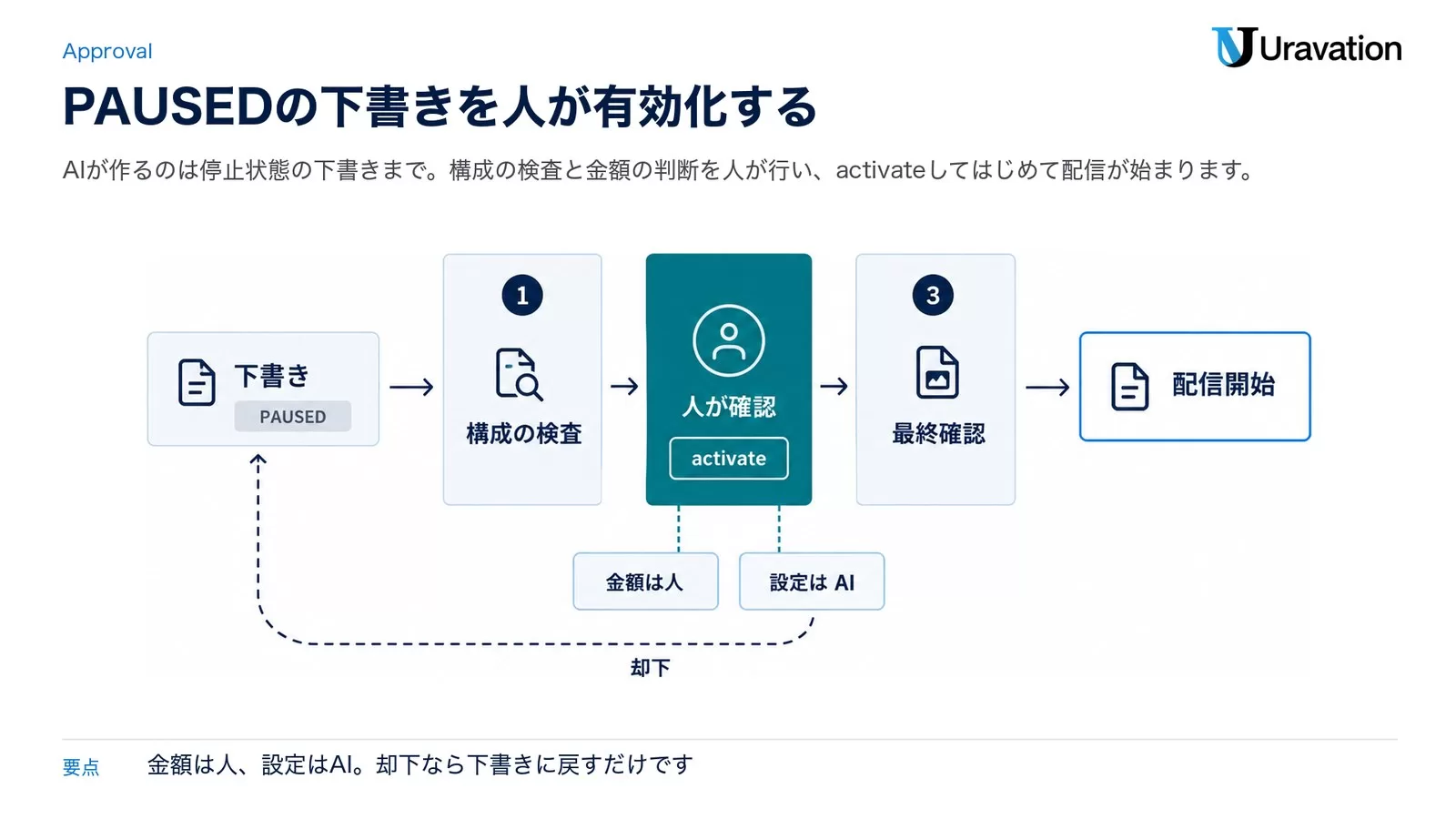 PAUSEDで作られた下書きを人が確認してactivateするまで配信が始まらない承認の関門を示した図