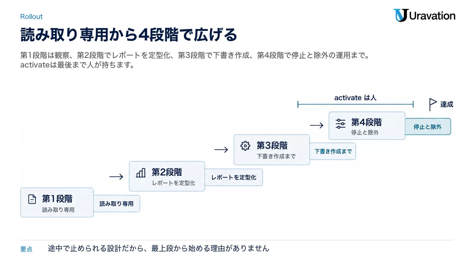 読み取り専用から始めてレポート定型化、下書き作成、停止と除外の運用へと4段階で広げる導入手順を示した階段状の図