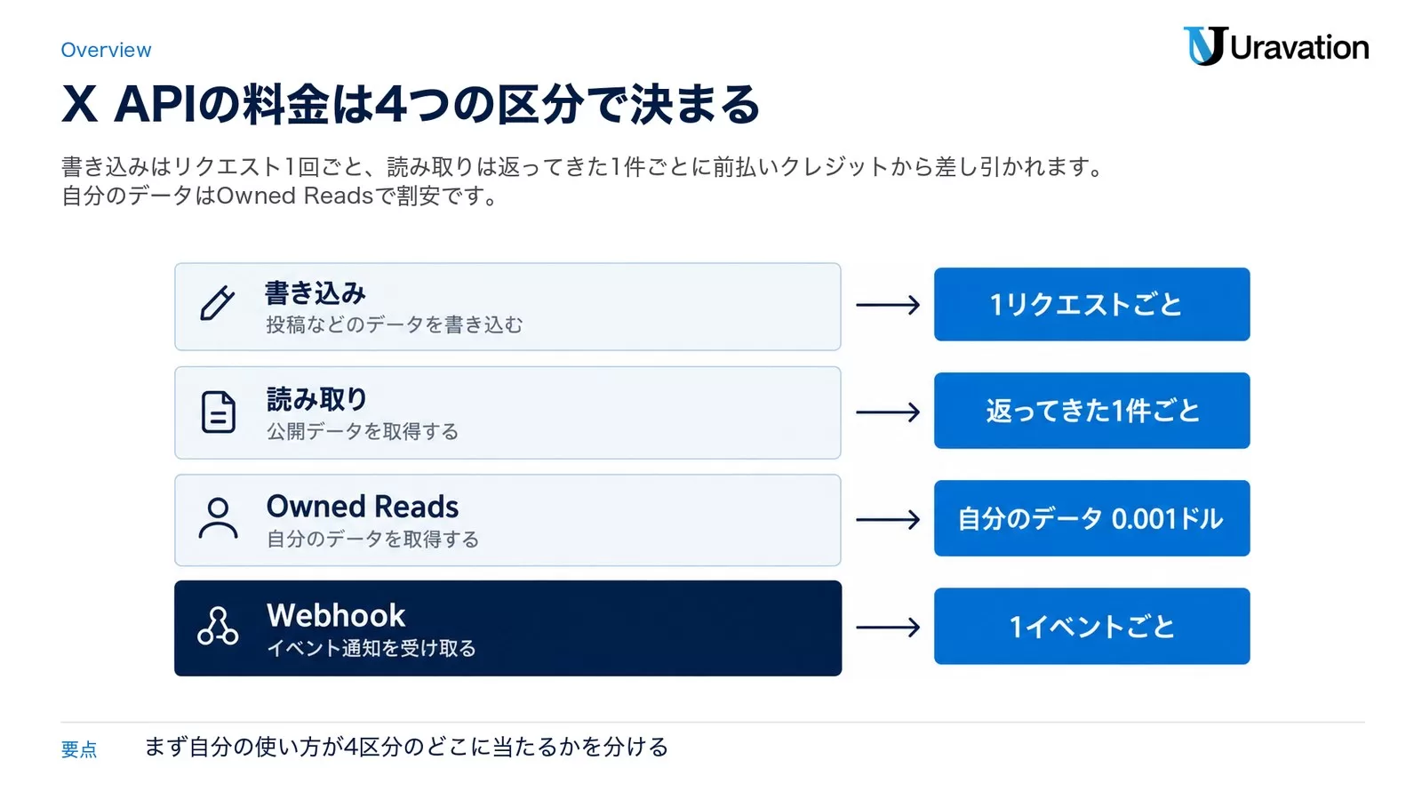 X APIの料金を書き込み・読み取り・Owned Reads・Webhookの4区分に分けて課金単位を示した図