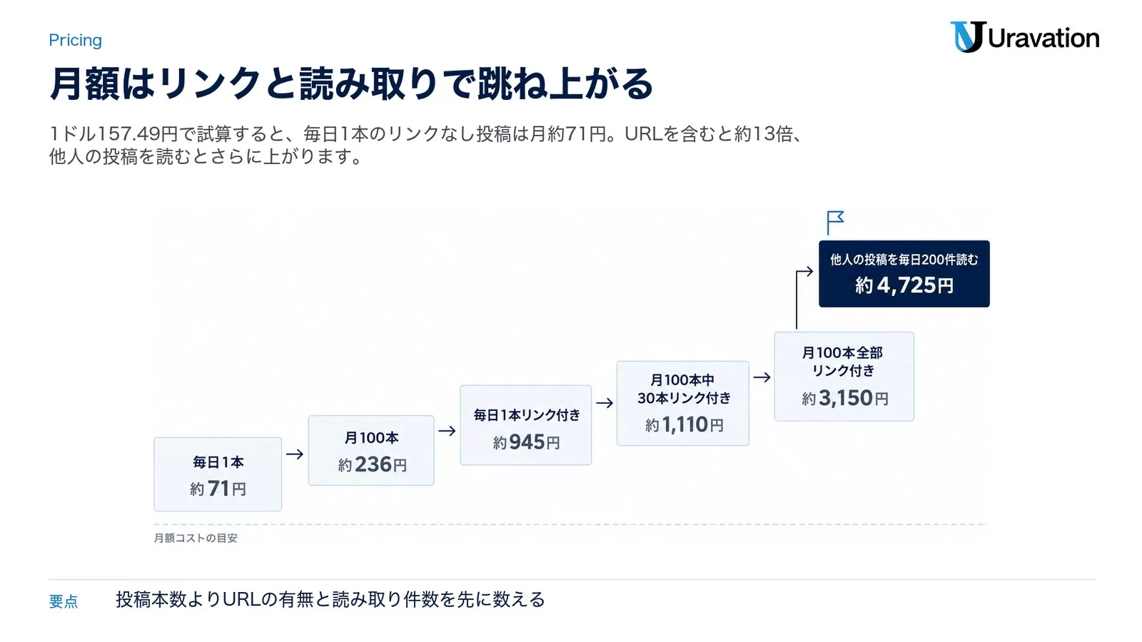 X APIで自動投稿した場合の月額試算を、毎日1本の約71円から全部リンク付きの約3,150円、読み取りの約4,725円まで段階で示した図