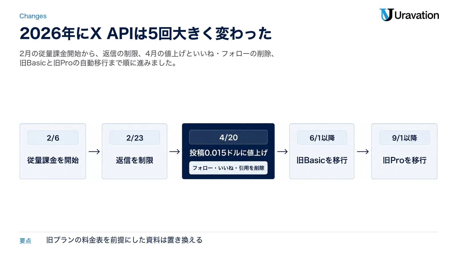 2026年のX APIの変更を、2月6日の従量課金開始から9月1日以降の旧Pro移行まで時系列で並べた図