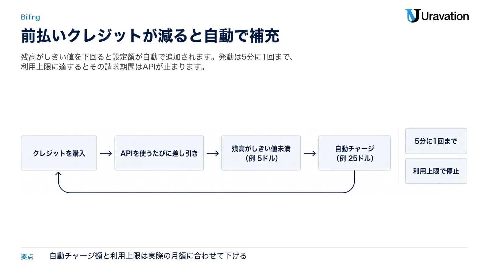 X APIのクレジット前払いと自動チャージの循環、5分に1回までの制限と利用上限による停止を示した図