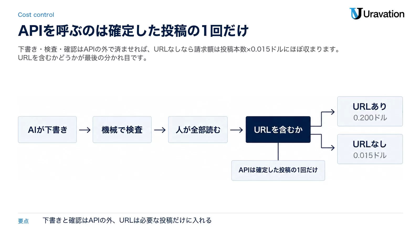 AIの下書き・機械検査・人の確認をAPIの外で済ませ、URLの有無で単価が分かれる投稿の流れを示した図