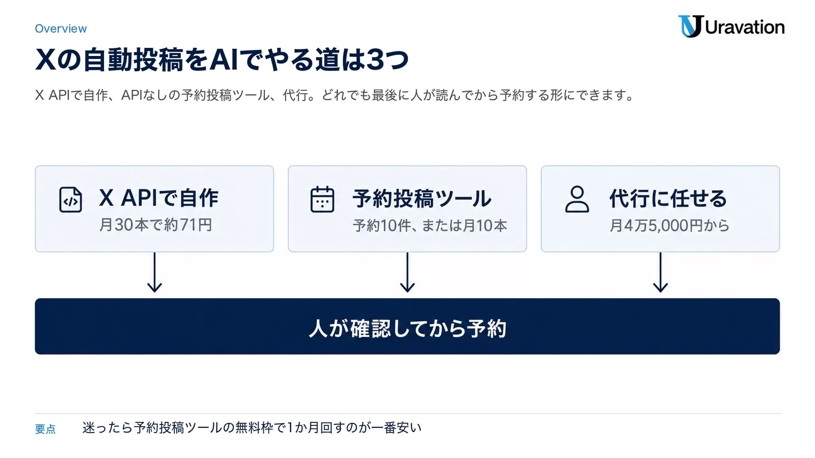 Xの自動投稿をAIでやる3つの道（X APIで自作・予約投稿ツール・代行）と、それぞれの費用の目安（代行は別途初期費用あり）、共通する人の確認を並べた図