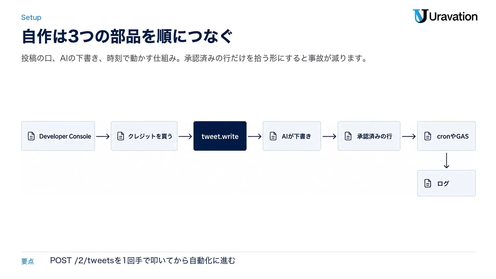 X APIで自作する手順を、Developer Consoleからクレジットの購入・書き込み権限・AIの下書き・承認済みの行・cronやGASでの予約・ログまで順に並べた図