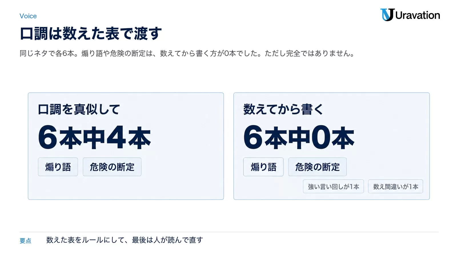 過去投稿に無い煽り語やネタに無い危険の断定が混ざった本数を、口調を真似させた場合（6本中4本）と数えてから書かせた場合（6本中0本・ただし強い言い回し1本と数え間違い1本）で比べた図