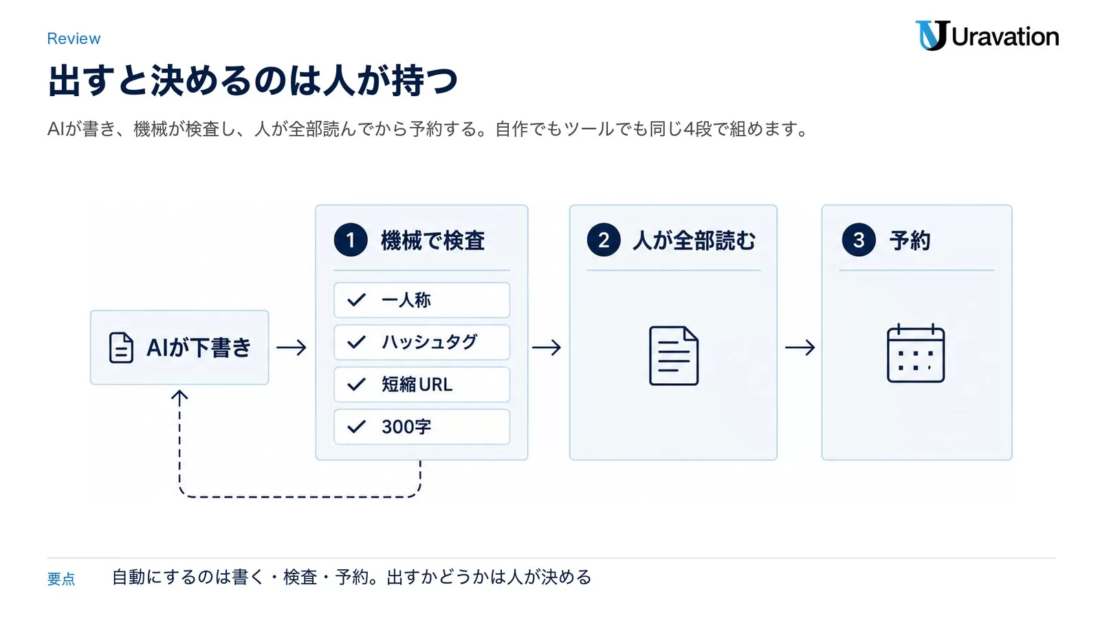 AIの下書きを機械で検査（一人称・ハッシュタグ・短縮URL・300字）し、人が全部読んでから予約する流れの図