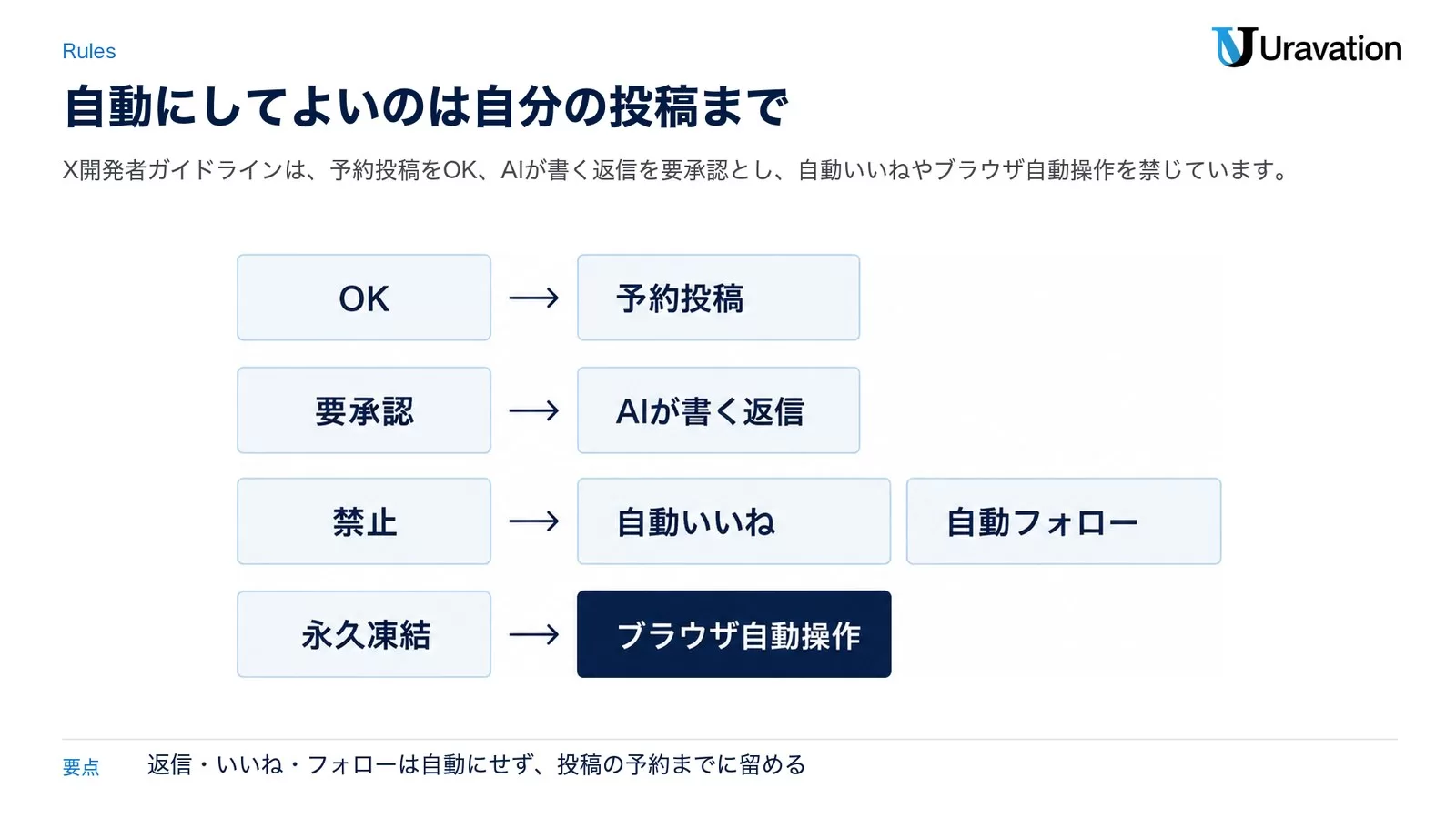 Xの自動化を、OK（予約投稿）、要承認（AIが書く返信）、禁止（自動いいね・自動フォロー）、永久凍結（ブラウザ自動操作）の4段に分けた図