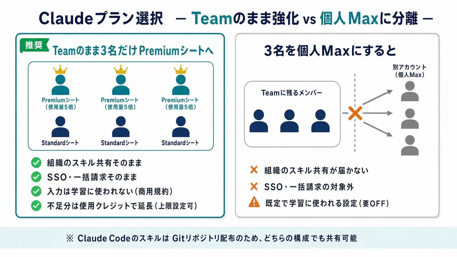 Claude TeamのPremiumシート強化と個人Max分離の比較図解。Premiumシート側は組織スキル共有・一括管理が維持され、個人Max側はスキル共有が枠外に切り離される