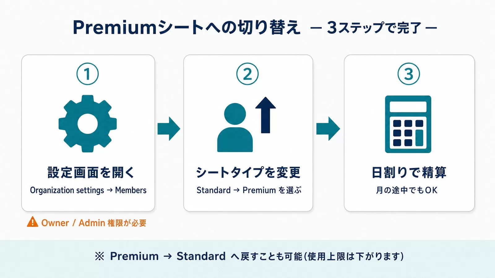 Premiumシートへの切り替え3ステップの手順フロー図解。設定画面を開く、メンバーのシートタイプを変更、日割り精算を確認の順
