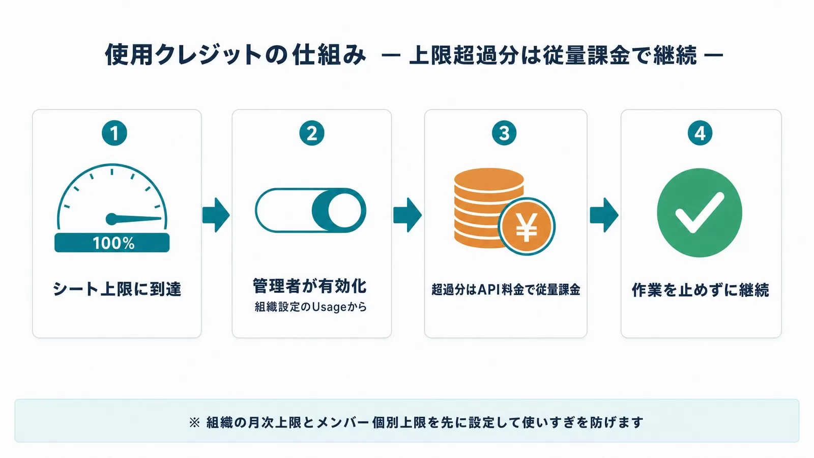 使用クレジットの仕組みの図解。シート上限到達後、管理者が有効化した使用クレジットがAPI料金の従量課金で適用され、組織上限と個人上限の2段階で支出を制御する