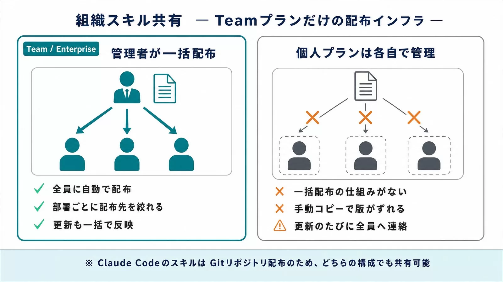 組織スキル共有の比較図解。Team/Enterpriseは管理者が一度配布すれば全員に自動反映、個人Maxはスキル配布の対象外で1人ずつ手動設定になる