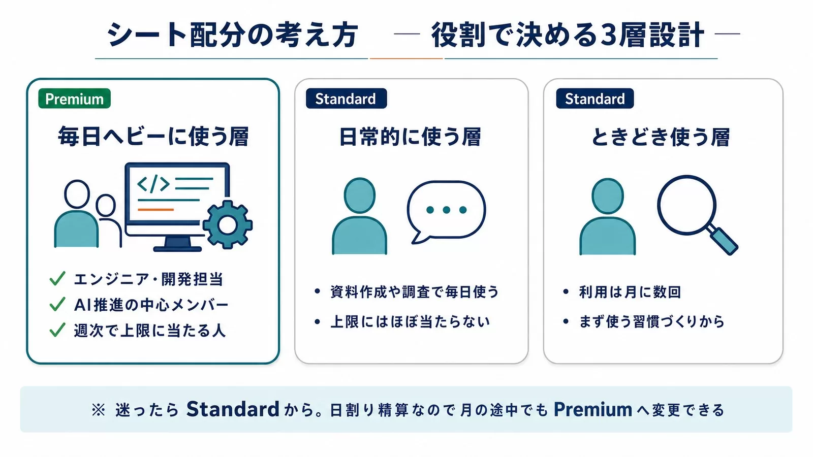 Claude Teamのシート配分3層設計の図解。毎日ヘビーに使う層のみPremium、日常的に使う層とときどき使う層はStandardのまま。日割り精算で月の途中でも変更可能