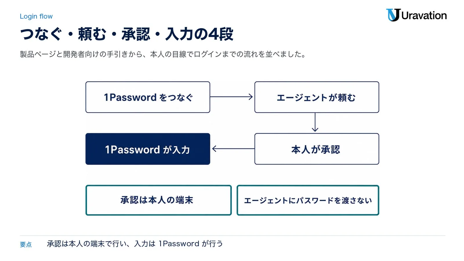 1Password for Agentsの流れ。1Passwordをつなぐ、エージェントが頼む、本人が承認、1Passwordが入力。承認は本人の端末で行い、エージェントにパスワードを渡さない