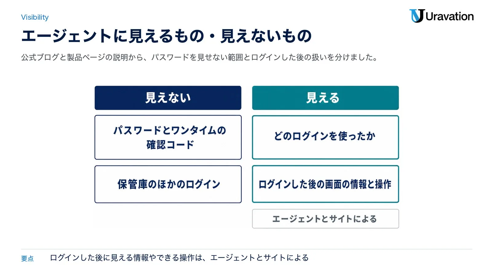 パスワードとワンタイムの確認コード、保管庫のほかのログインはエージェントに見せない。どのログインを使ったかは分かる（Claude の連携など）。ログインした後に見える情報やできる操作は、エージェントとサイトによる