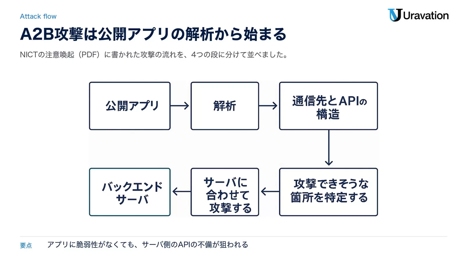 A2B攻撃の流れ。公開アプリを解析して通信先とAPIの構造を調べ、攻撃できそうな箇所を特定し、バックエンドサーバに合わせて攻撃する(NICTの注意喚起をもとに作成)