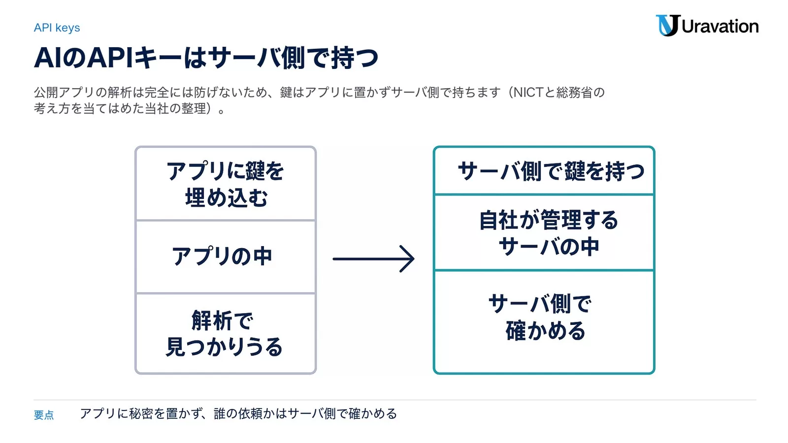 AIのAPIキーの置き場所の比較。アプリに鍵を埋め込むと鍵はアプリの中にあり解析で見つかりうる。サーバ側で鍵を持つと鍵は自社が管理するサーバの中にあり、誰の依頼かはサーバ側で確かめる