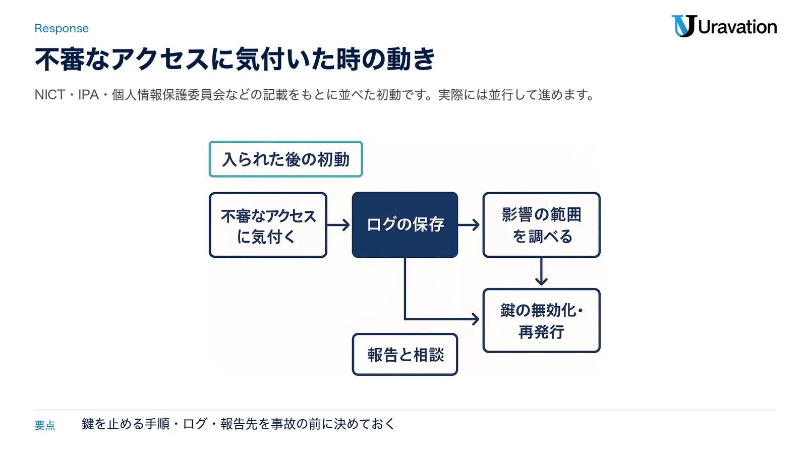 入られた後の初動。不審なアクセスに気付く、ログの保存、影響の範囲を調べる、鍵の無効化・再発行、報告と相談の順に並べた流れ(実際には並行して進める)