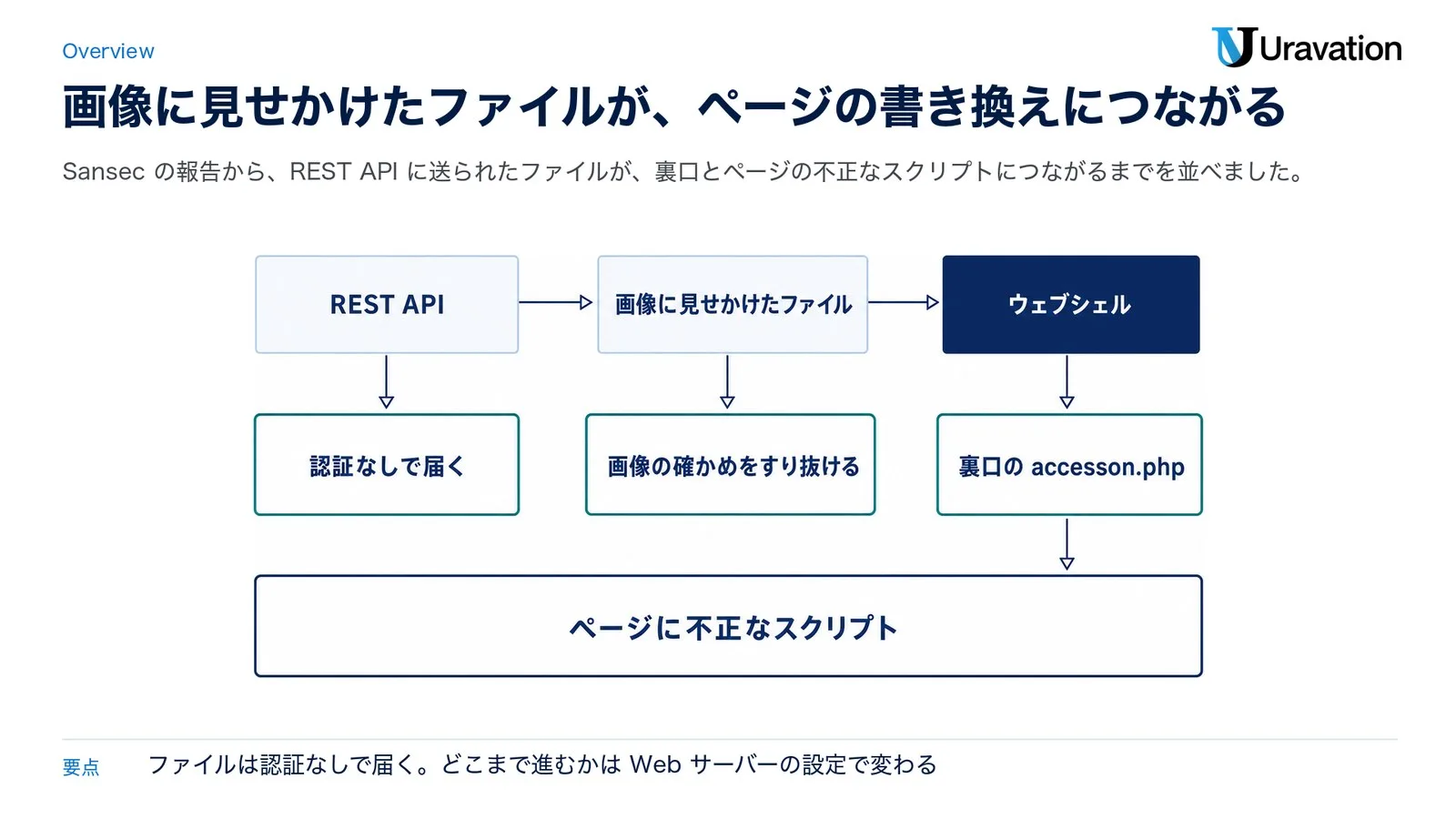 PolyShellの流れ。REST APIに送られた画像に見せかけたファイル（認証なしで届く・画像の確かめをすり抜ける）がウェブシェルになり、裏口のaccesson.phpが置かれ、ページに不正なスクリプトが入る