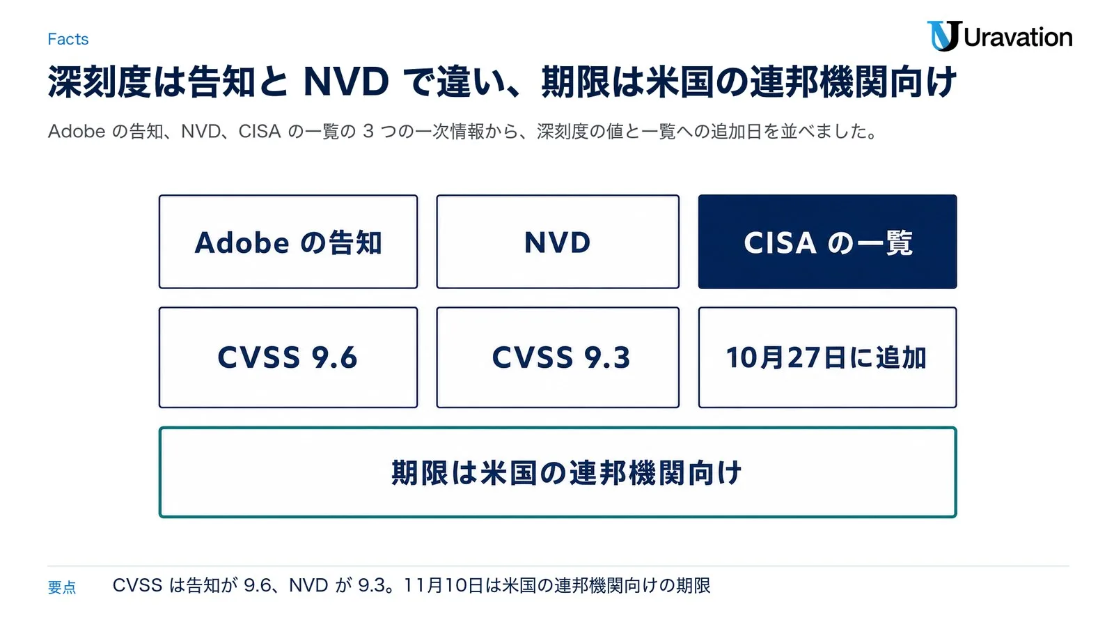 CVE-2026-48356の3つの一次情報。Adobeの告知はCVSS 9.6、NVDはCVSS 9.3、CISAの一覧は10月27日に追加。期限は米国の連邦機関向け