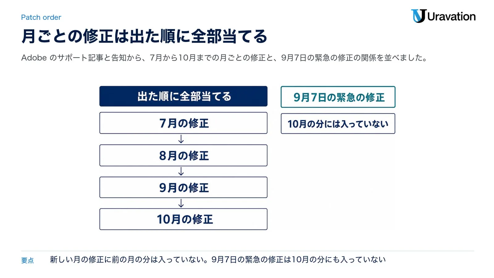 Adobe Commerceの修正を当てる順番。7月の修正、8月の修正、9月の修正、10月の修正を出た順に全部当てる。9月7日の緊急の修正は10月の分には入っていないので別に当てる