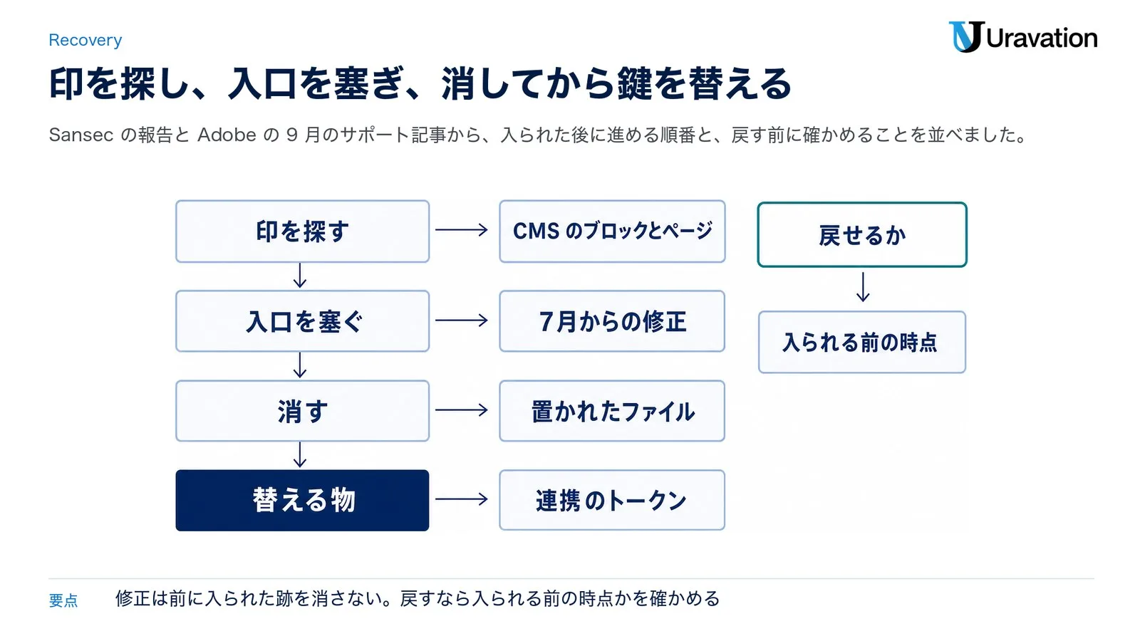 入られた後にやること。印を探す（CMSのブロックとページ）、入口を塞ぐ（7月からの修正）、消す（置かれたファイル）、替える物（連携のトークン）の順に進め、戻せるかは入られる前の時点かで判断する