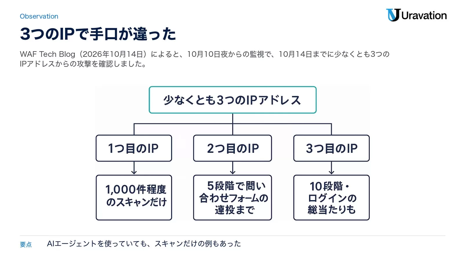 10月14日までに確認された少なくとも3つのIPアドレスの攻撃。1つ目のIPは1,000件程度のスキャンだけ、2つ目のIPは5段階で問い合わせフォームの連投まで、3つ目のIPは10段階で、ログインの総当たりも。