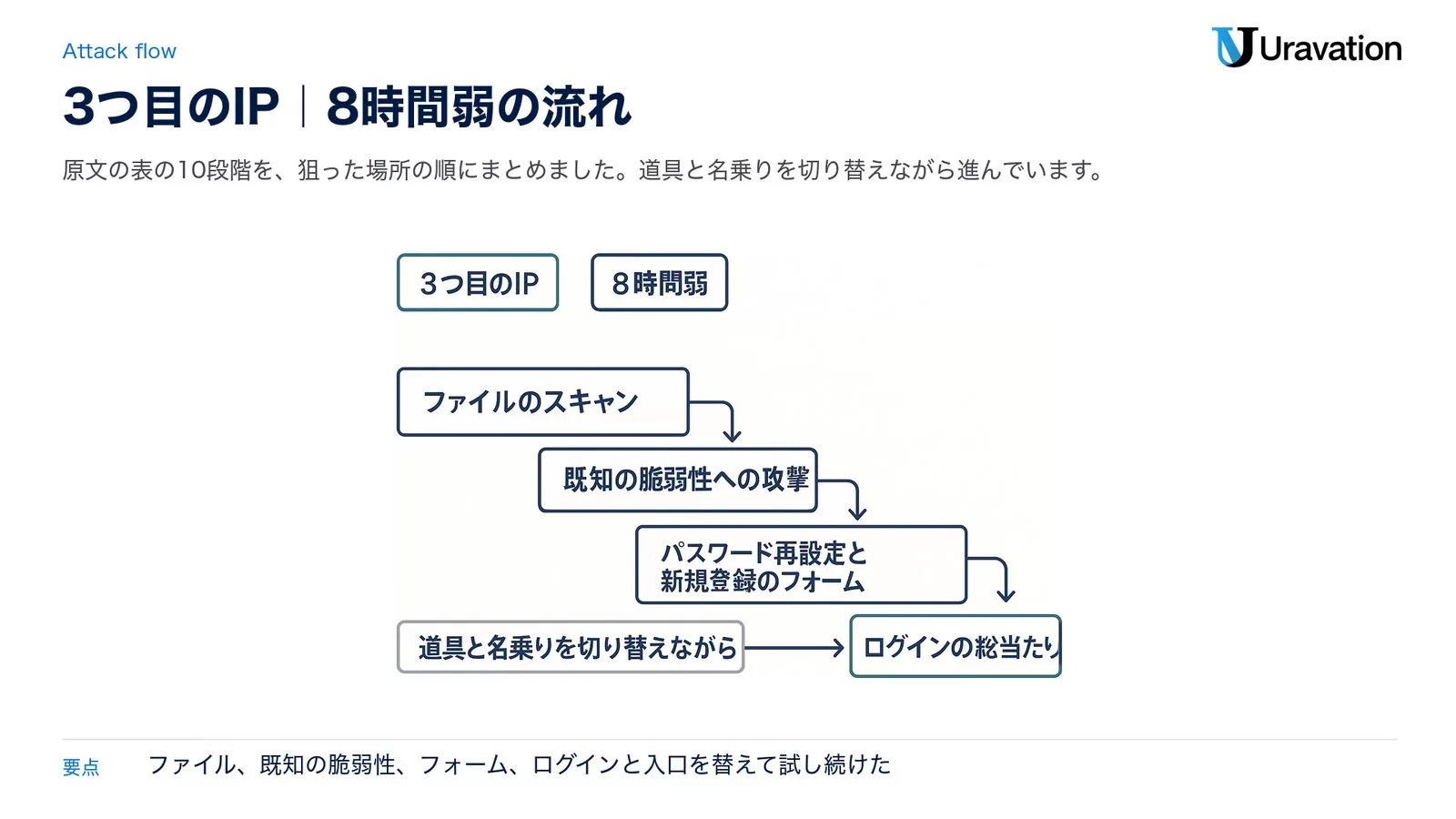 3つ目のIPの攻撃の流れ。8時間弱のあいだに道具と名乗りを切り替えながら、ファイルのスキャン、既知の脆弱性への攻撃、パスワード再設定と新規登録のフォーム、ログインの総当たりへと進んだ