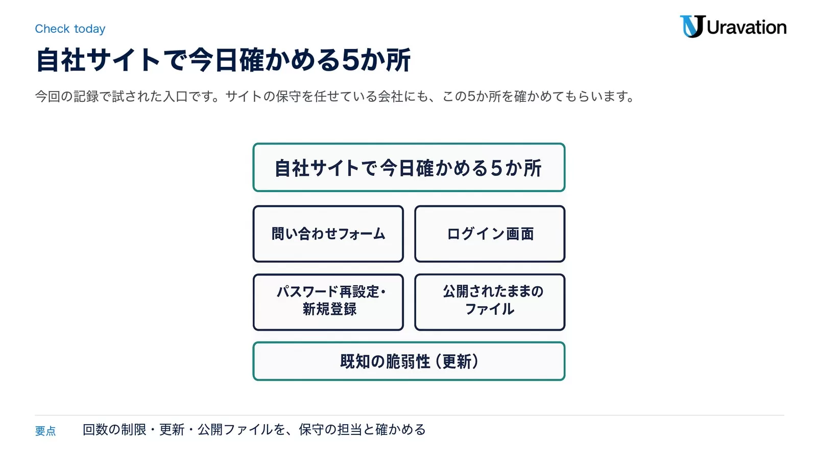 自社サイトで今日確かめる5か所。問い合わせフォーム、ログイン画面、パスワード再設定・新規登録、公開されたままのファイル、既知の脆弱性(更新)