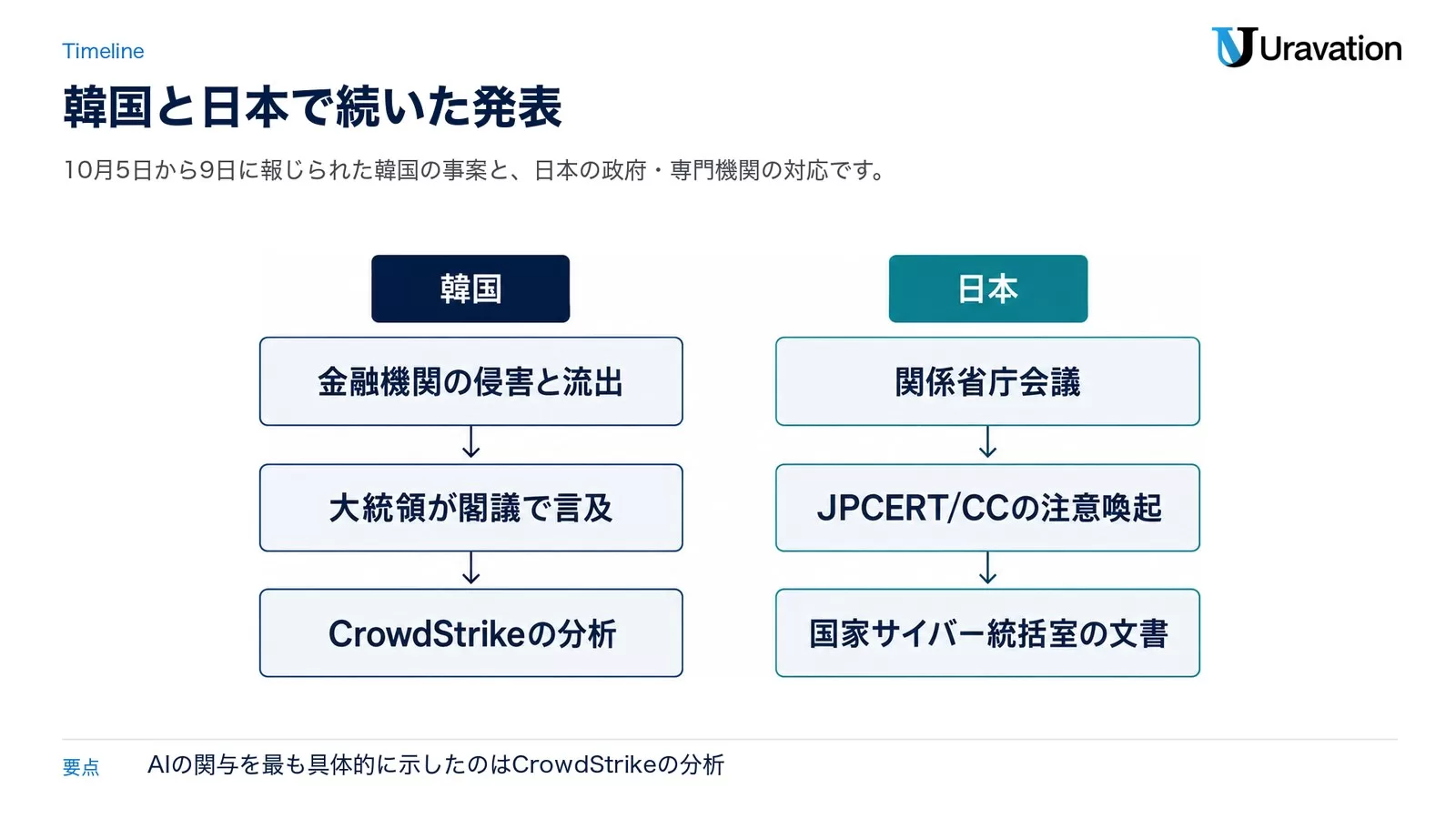 図: 韓国では金融機関の侵害と流出、大統領が閣議で言及、CrowdStrikeの分析の順に、日本では関係省庁会議、JPCERT/CCの注意喚起、国家サイバー統括室の文書の順に発表が続いた