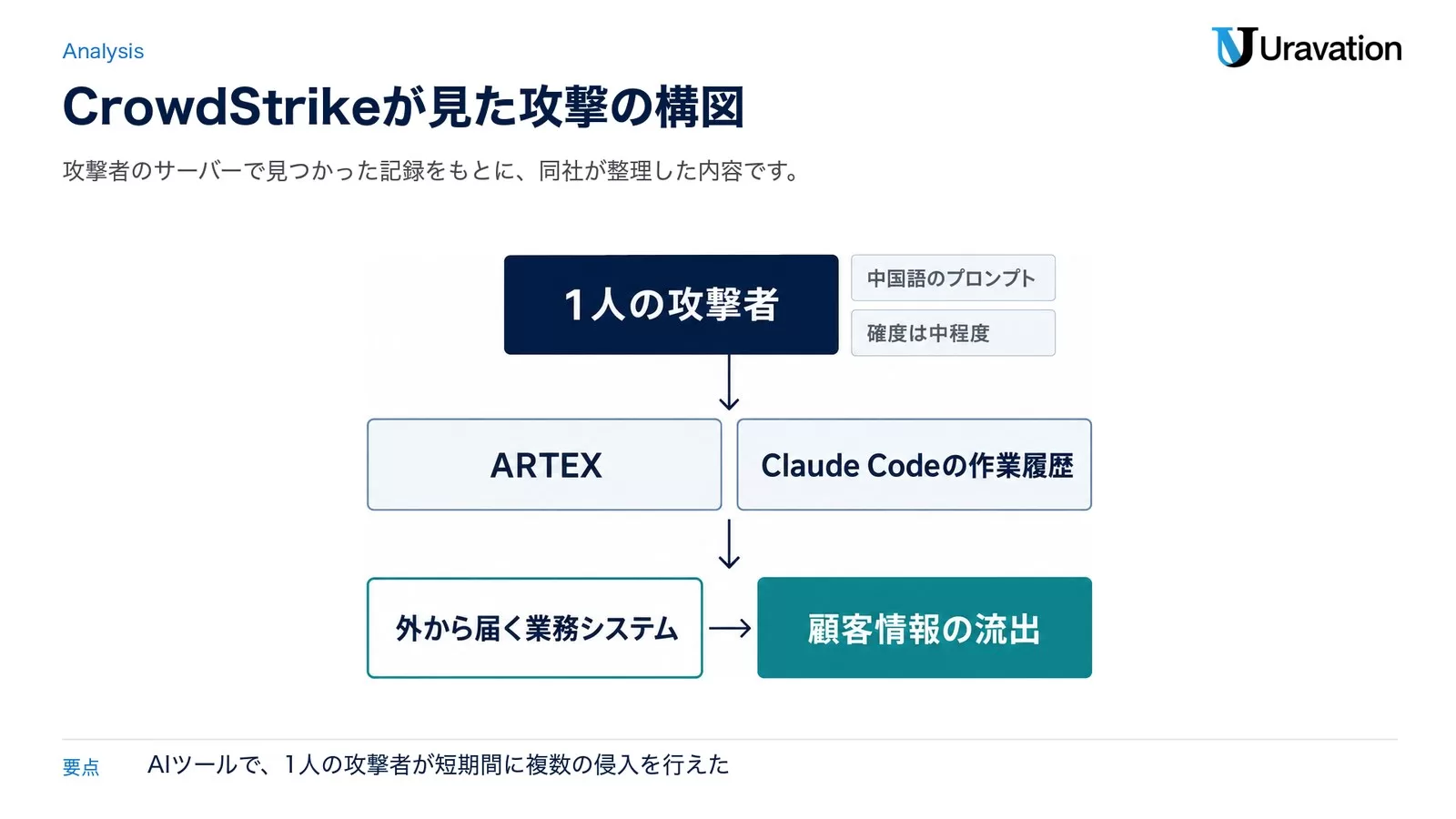 図: 中国語のプロンプトを使う1人の攻撃者(CrowdStrikeの評価の確度は中程度)、サーバーで見つかったARTEXとClaude Codeの作業履歴、入口になった外から届く業務システム、顧客情報の流出の関係
