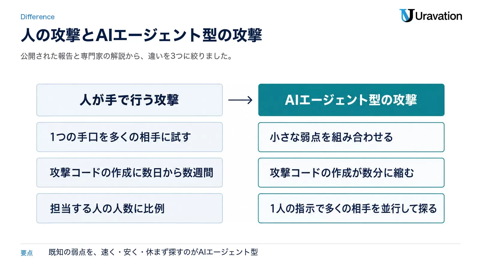図: 人が手で行う攻撃(1つの手口を多くの相手に試す、攻撃コードの作成に数日から数週間、担当する人の人数に比例)とAIエージェント型の攻撃(小さな弱点を組み合わせる、攻撃コードの作成が数分に縮む、1人の指示で多くの相手を並行して探る)の比較