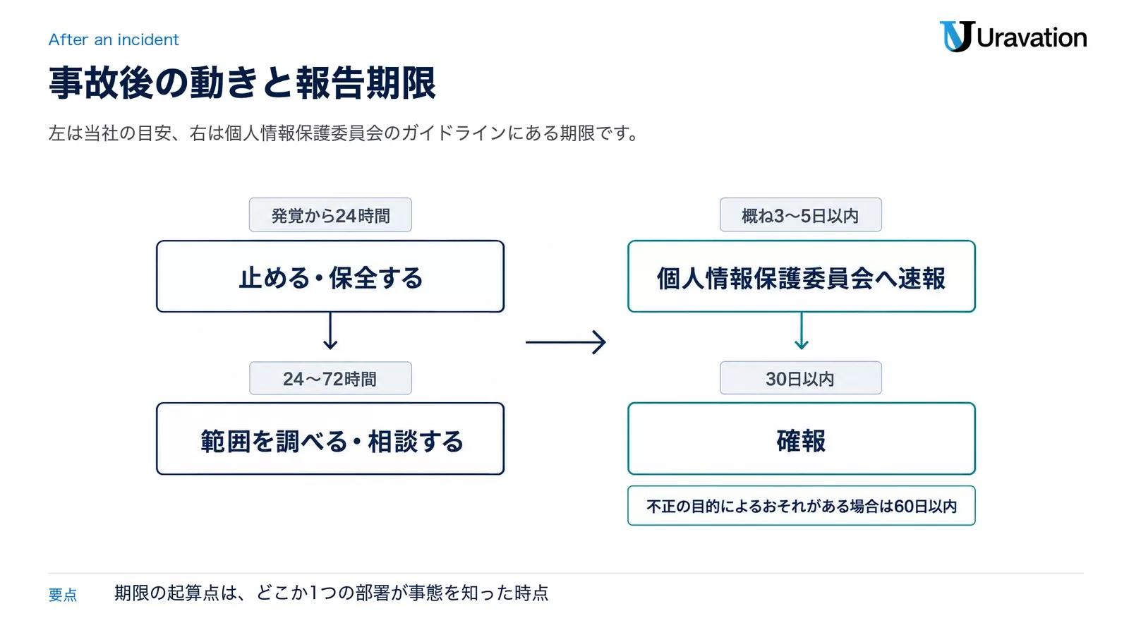 図: 発覚から24時間は止める・保全する、24〜72時間は範囲を調べる・相談する、概ね3〜5日以内に個人情報保護委員会へ速報、30日以内に確報(不正の目的によるおそれがある場合は60日以内)