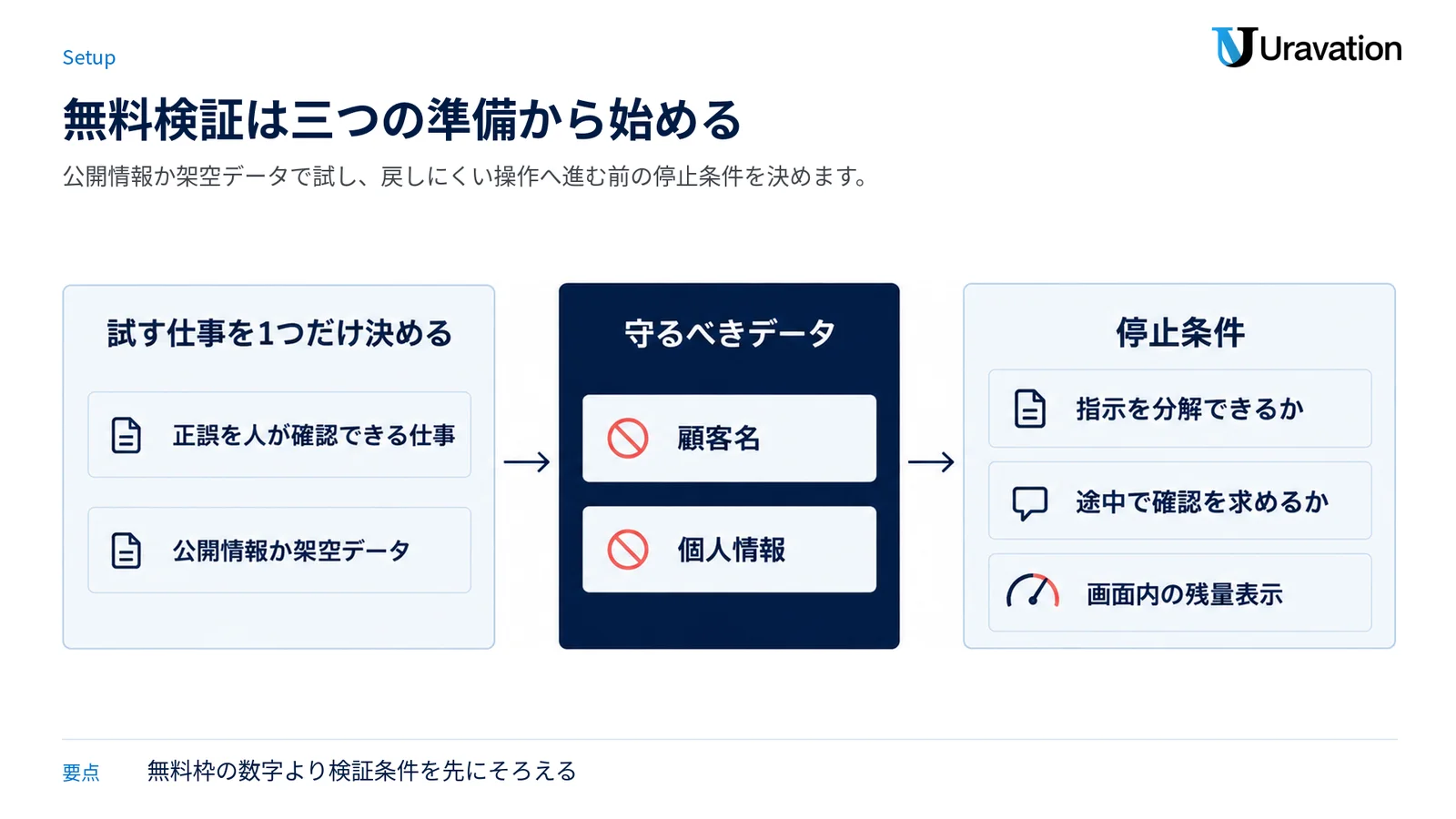 試す仕事、使用するデータ、停止条件を順にそろえる無料検証の準備を示す図。