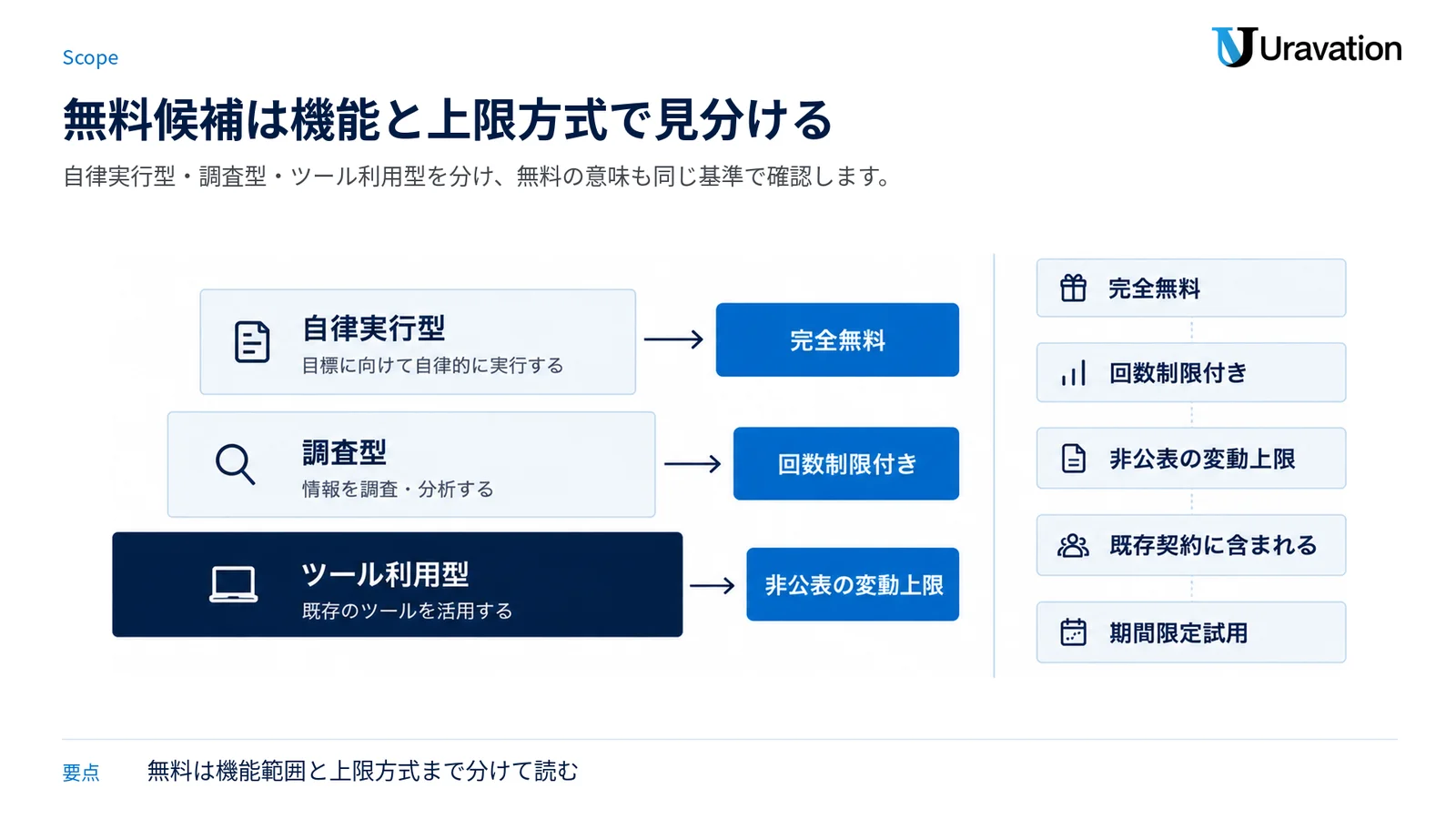 AIエージェントの機能を三つに分類し、無料という表現の五つの違いを分けて示す図。