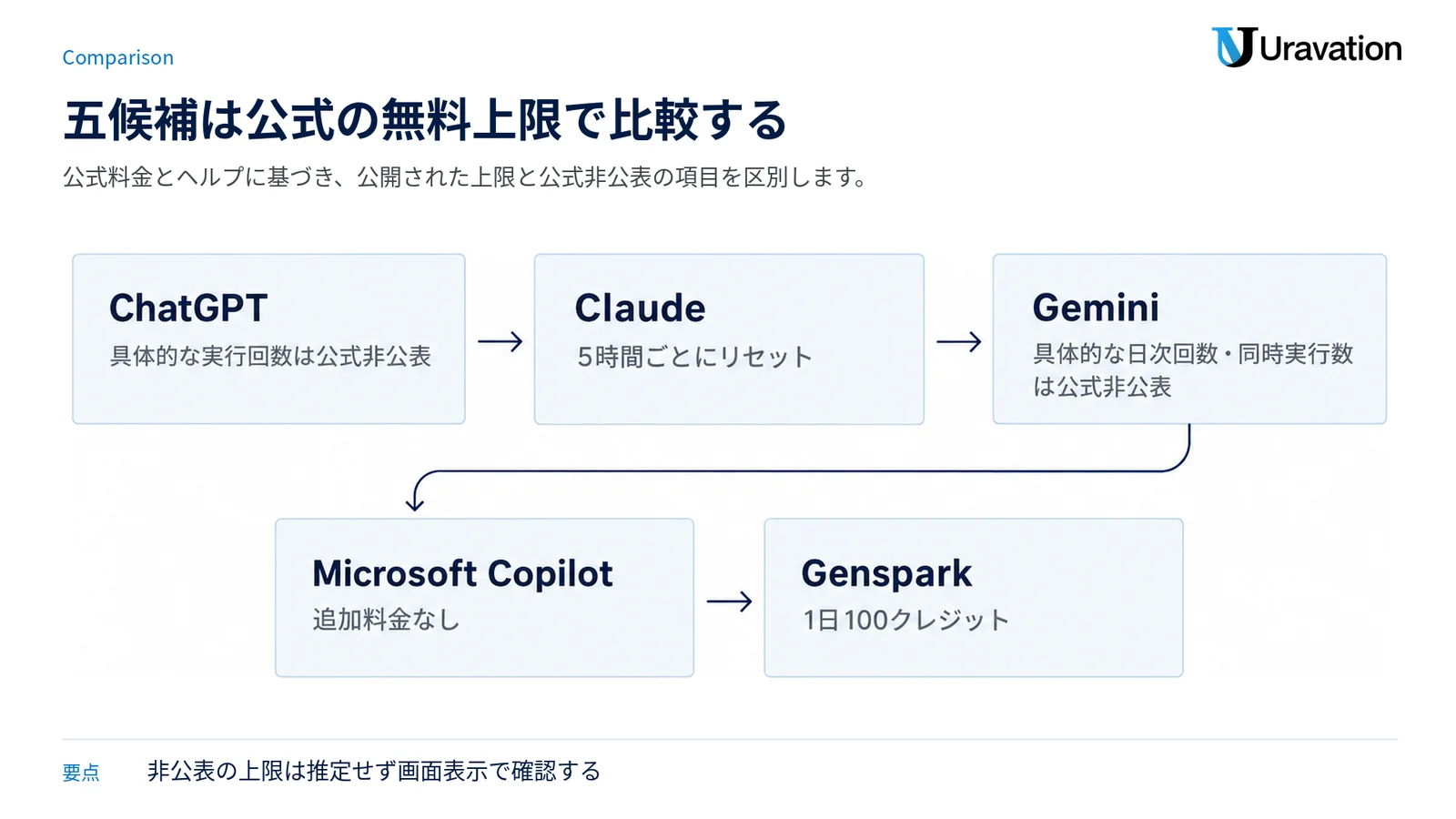 五つの無料候補について、公式に確認できる上限や追加料金の有無を同じ形式で比較する図。