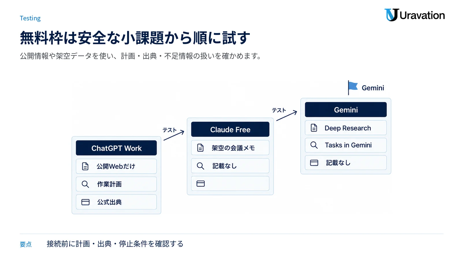 各候補を公開情報や架空データの小さな課題から段階的に試す方法を示す図。