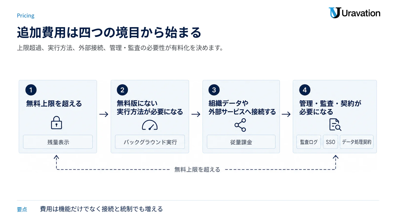 無料上限、実行方法、外部接続、管理要件という追加費用の四つの境目を示す図。