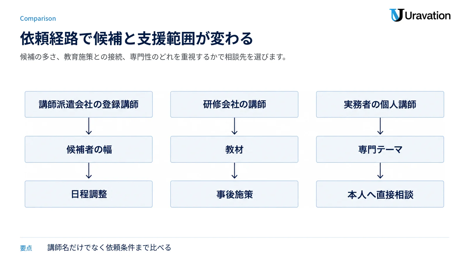 AI講演会の依頼先3タイプを、それぞれの強みと相談経路が分かる3列で示した図。