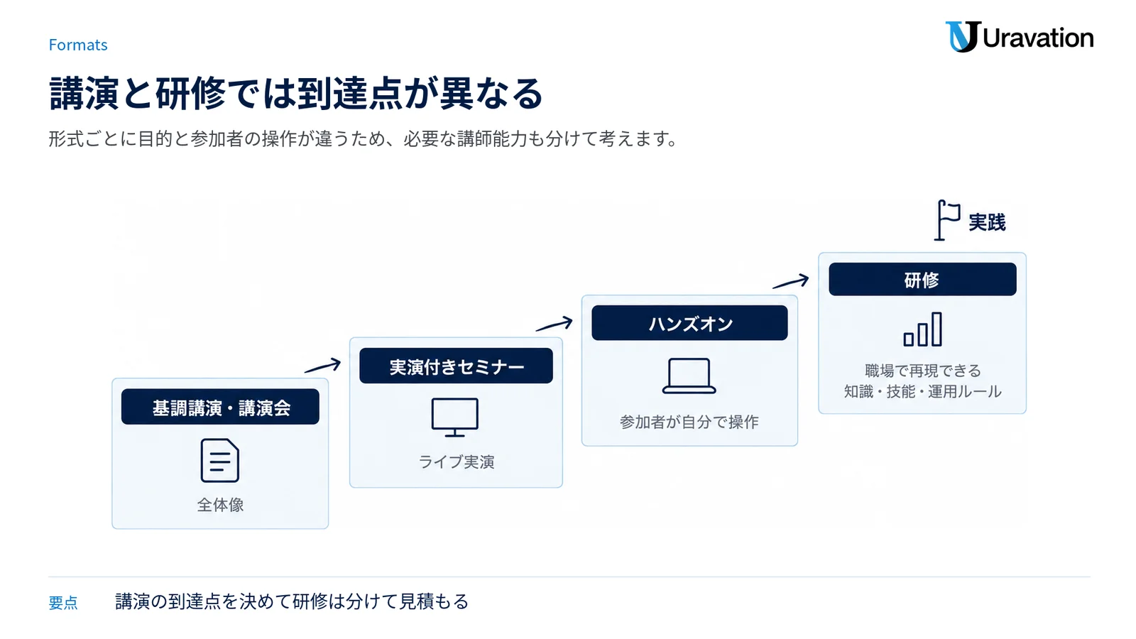 基調講演から研修までを、目的と参加者の操作が変わる4段階で示した図。